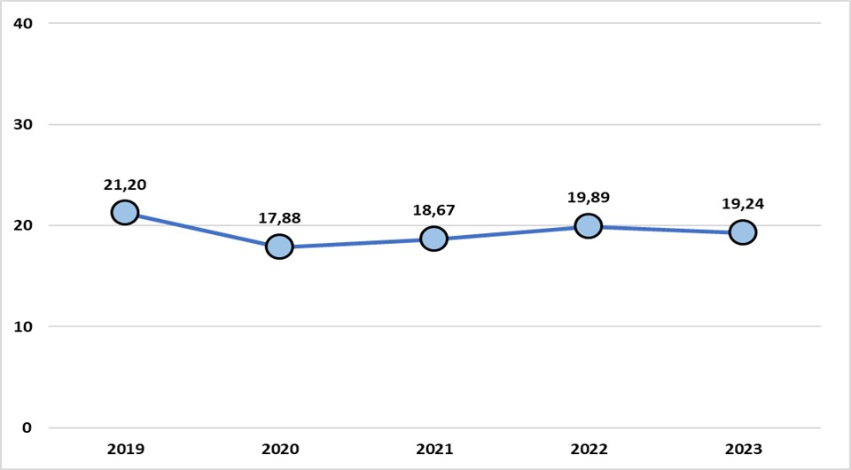 Graphique 4.1 (b) : TFAI du transport routier, de 2019 à 2023